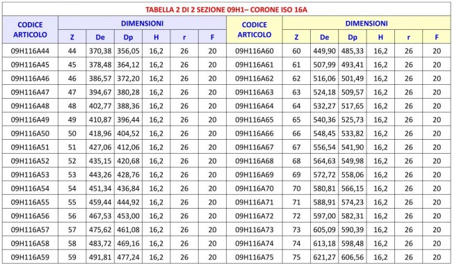 Tabella 09H1 - Corone ISO 16A