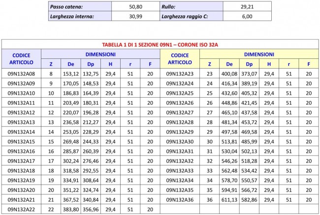 Tabella 09N1 - Corone ISO 32A