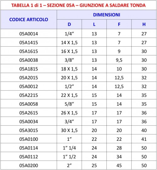 Tabella 05A - Giunzione a saldare tonda
