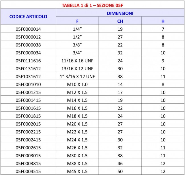 Tabella 05F - Dadi Per Niples