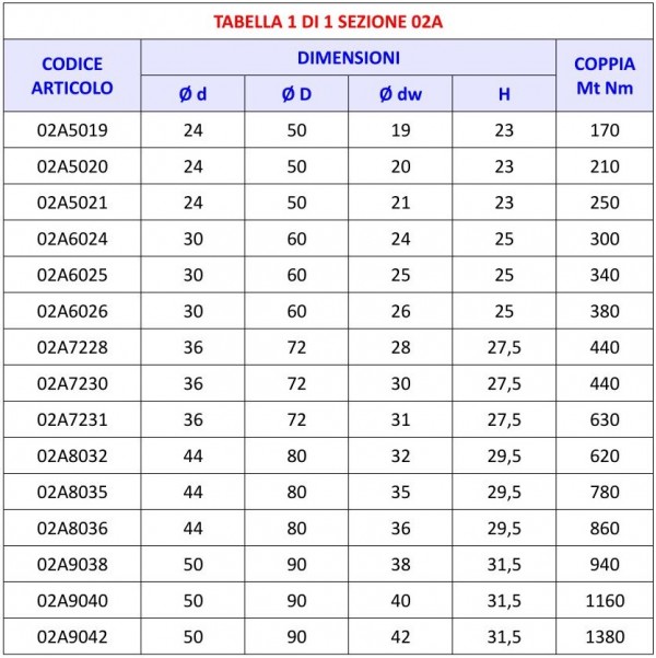 Tabella 02A - Calettatori di bloccaggio Tipo B