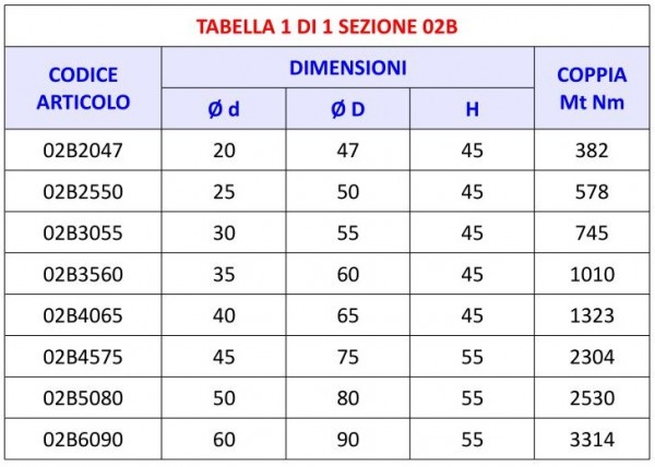 Tabella 02B - Calettatori di bloccaggio Tipo B