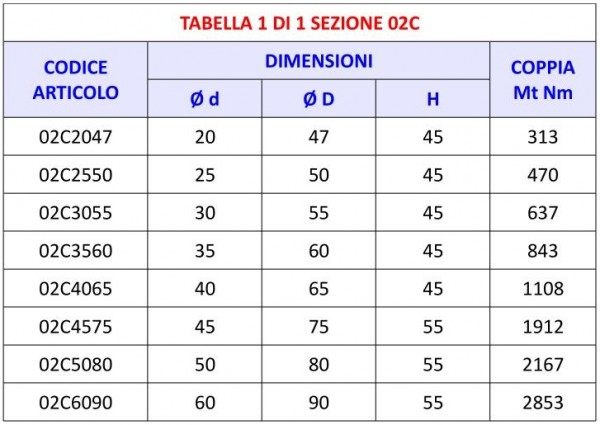 Tabella 02C - Calettatori di bloccaggio Tipo C