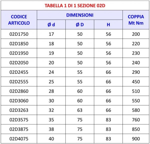 Tabella 02D - Calettatori di bloccaggio Tipo D