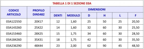 Tabella 03A - Manicotto di trascimento pompe (femmina)