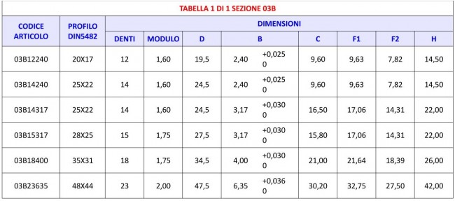 Tabella 03A - Manicotto di trascimento pompe (femmina)