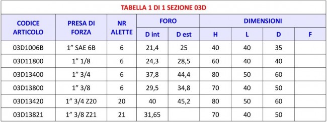 Tabella 03D - Manicotto di trascinamento boccole per presa di forza agricola