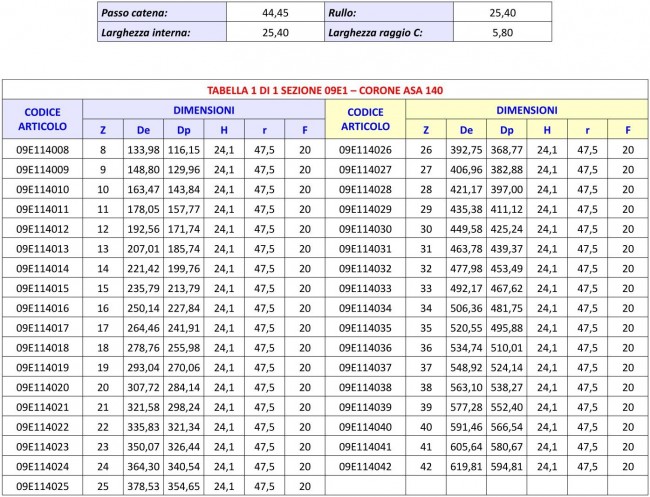 Tabella 09E1 - Corone ASA 140
